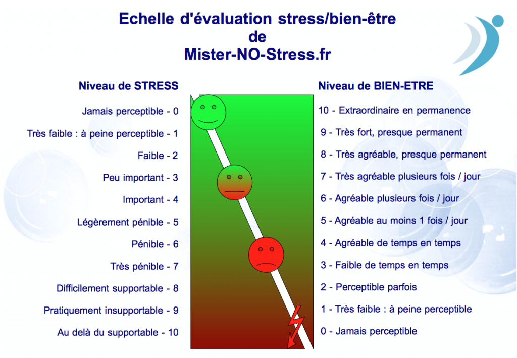 Evaluez votre stress avant de commencer puis à chaque leçon !